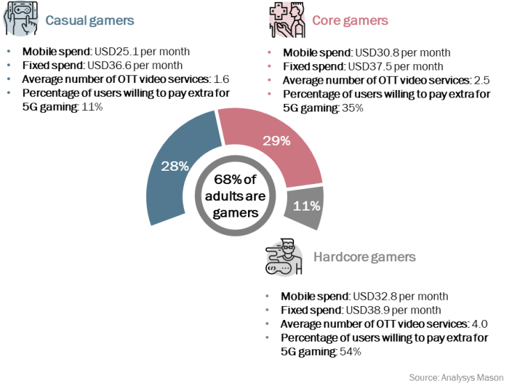 Figure 1: Selected spend metrics for different categories of gamer, 3Q 2021