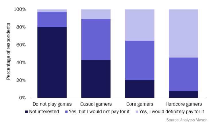 Figure 2: Willingness to pay for 5G to enable an improved gaming experience, by consumer type, worldwide, 2021