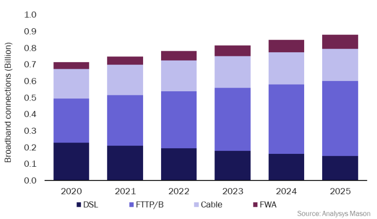 Figure 1: Broadband connections by technology, worldwide (excluding China), 2020–2025