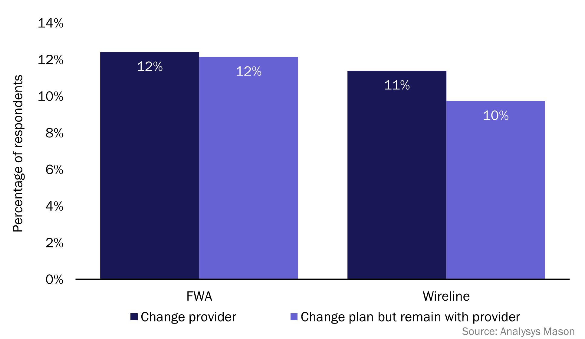 Figure 1: Intention to change provider and change broadband plan, by access technology, across the survey panel, 2023 