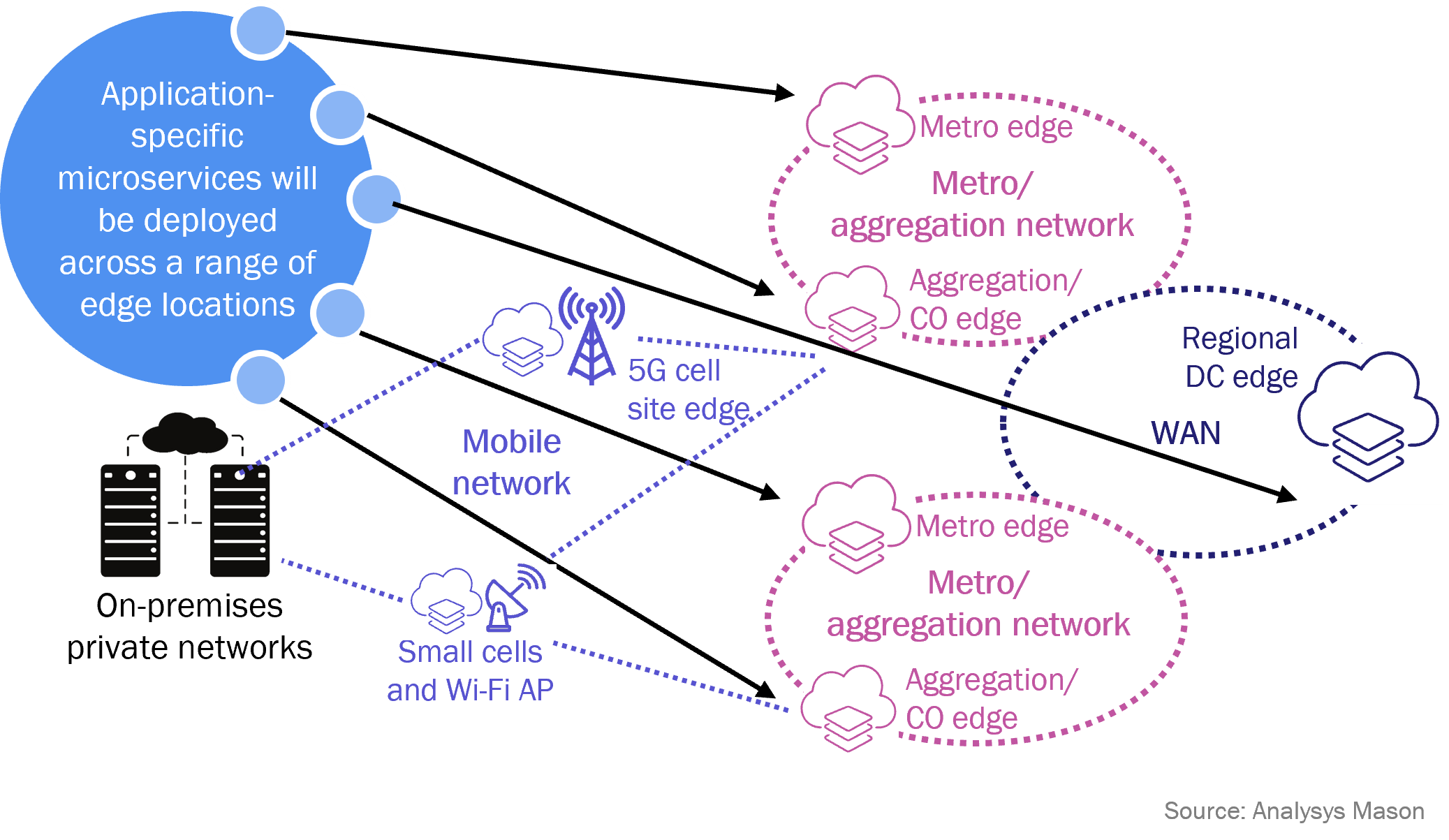 Figure 1: Future application topology at the industrial and metro edge