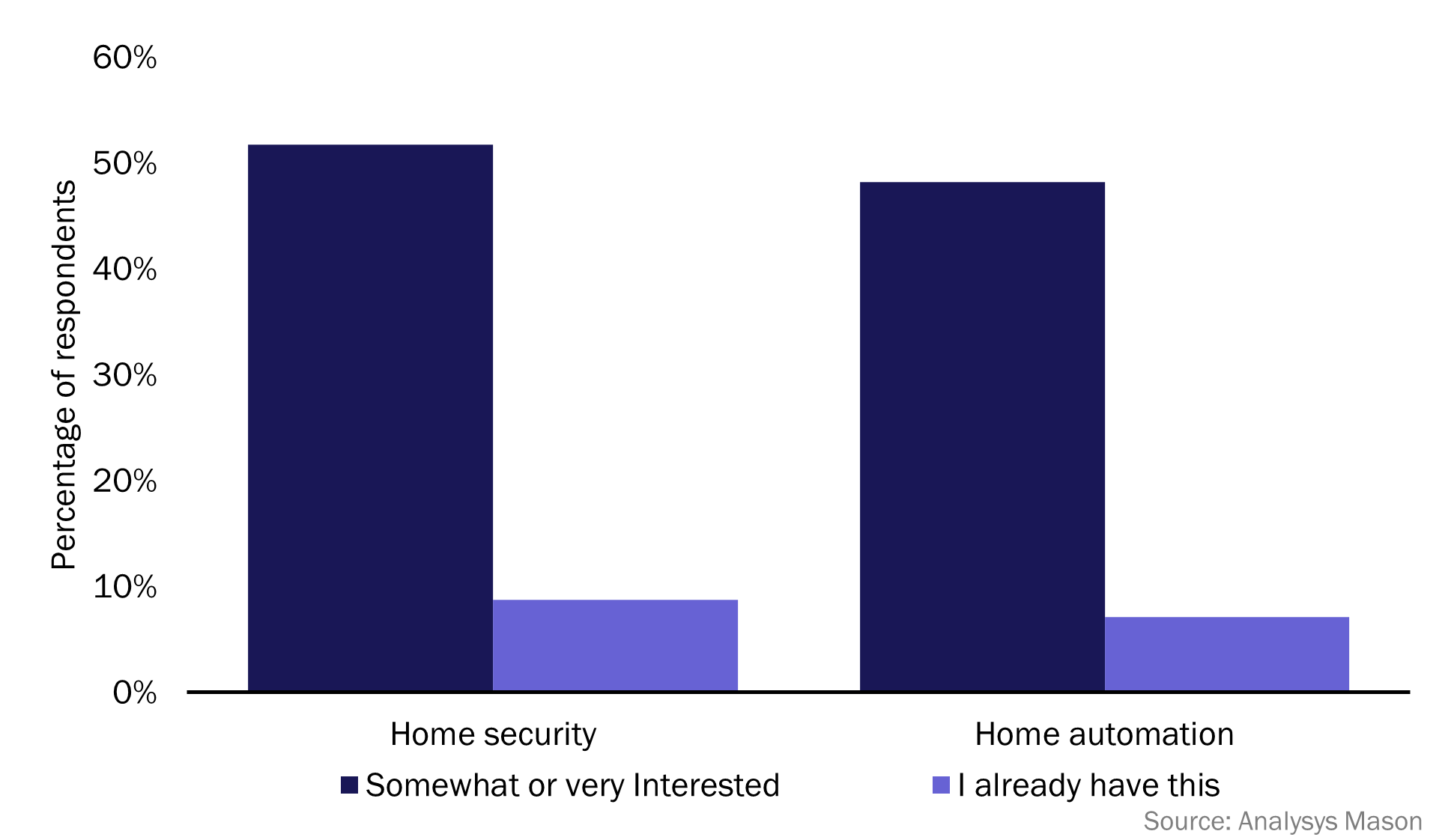 Figure 1: Interest and take-up of home automation and home security services, worldwide, 2023