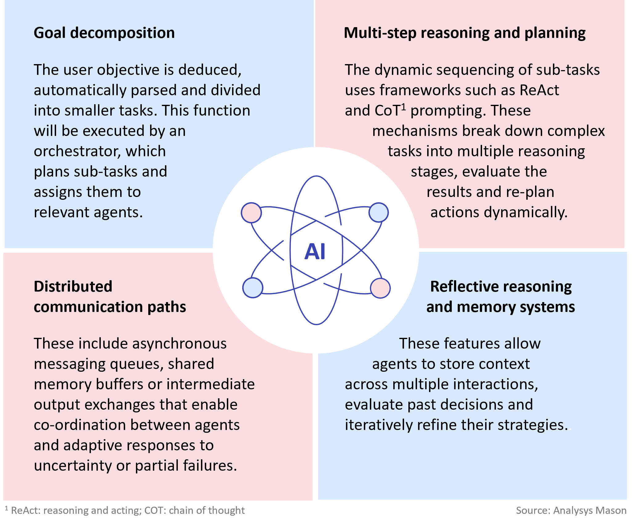 Figure 1: Key components of vendor offerings for autonomous agentic AI systems