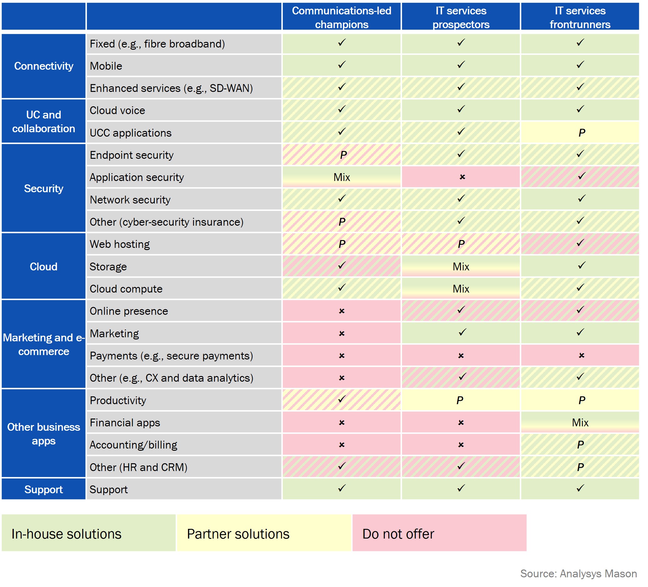 Figure 1: Comparison of operators’ SME IT services portfolios
