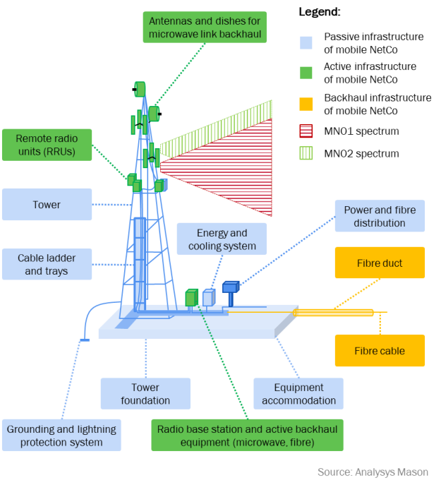 Figure 1: Ownership of assets under the mobile NetCo model