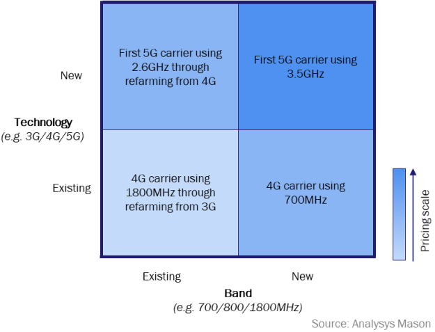 Figure 2: Active service pricing matrix 