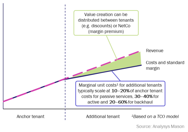 Figure 3: Economics for mobile NetCo sharing