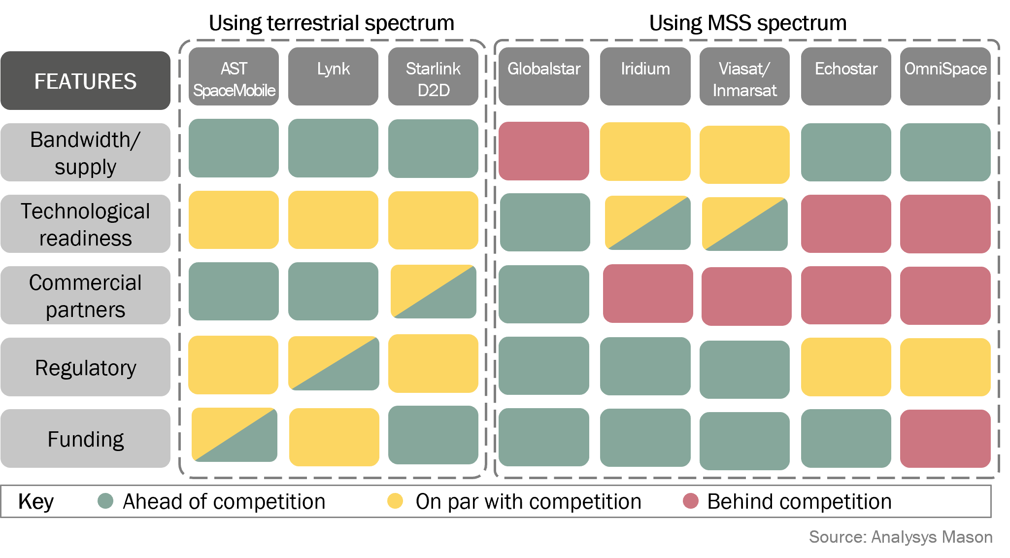 Overview of the stages of development of players’ satellite D2D constellations