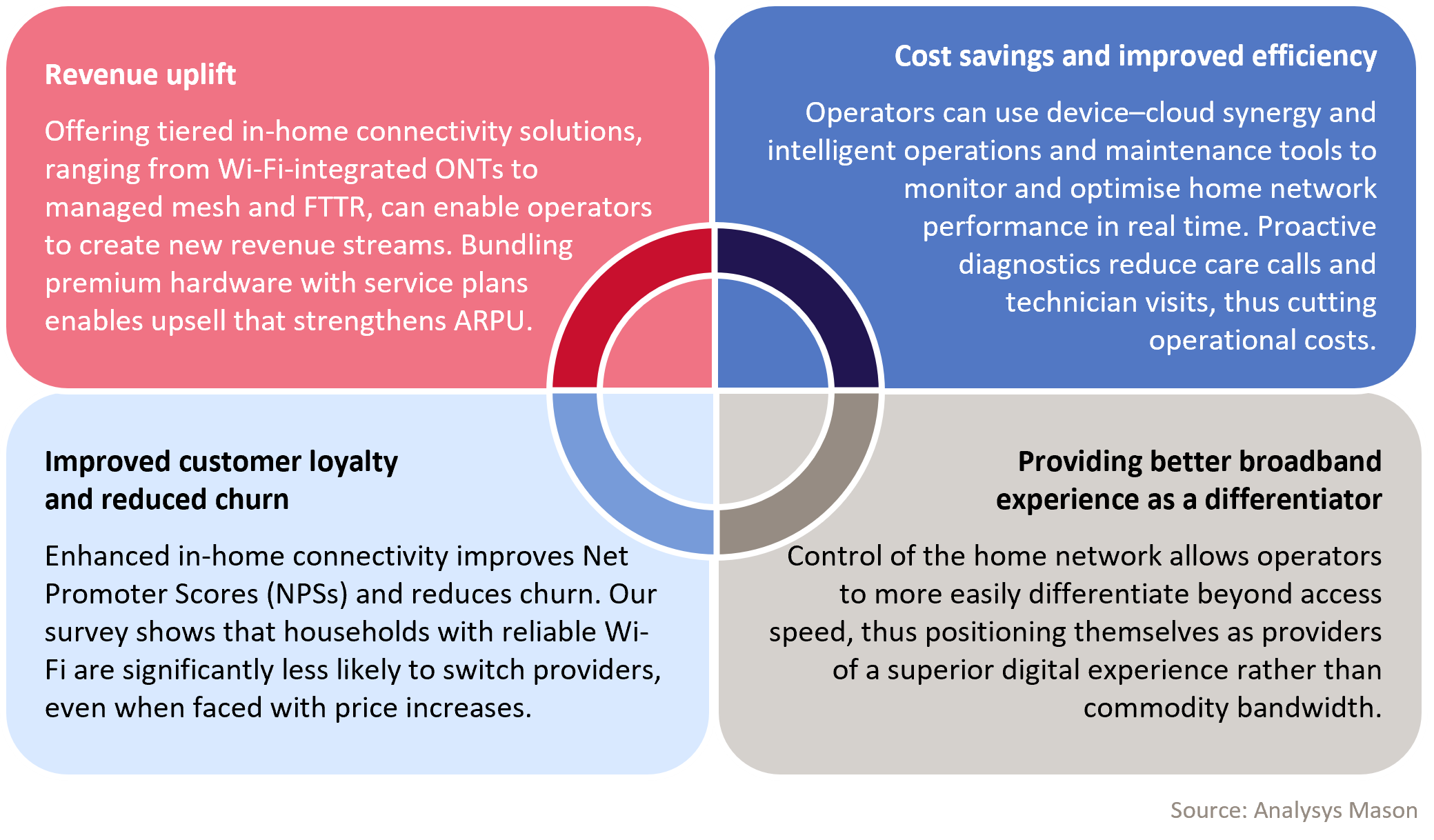Figure 1: The strategic advantages of operators taking ownership of the in-home network