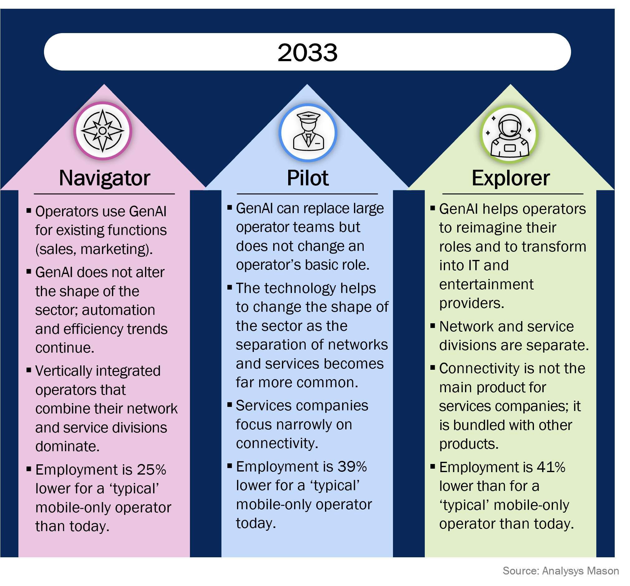 Figure 2: Summary of the three potential GenAI scenarios in 2033 developed by Analysys Mason