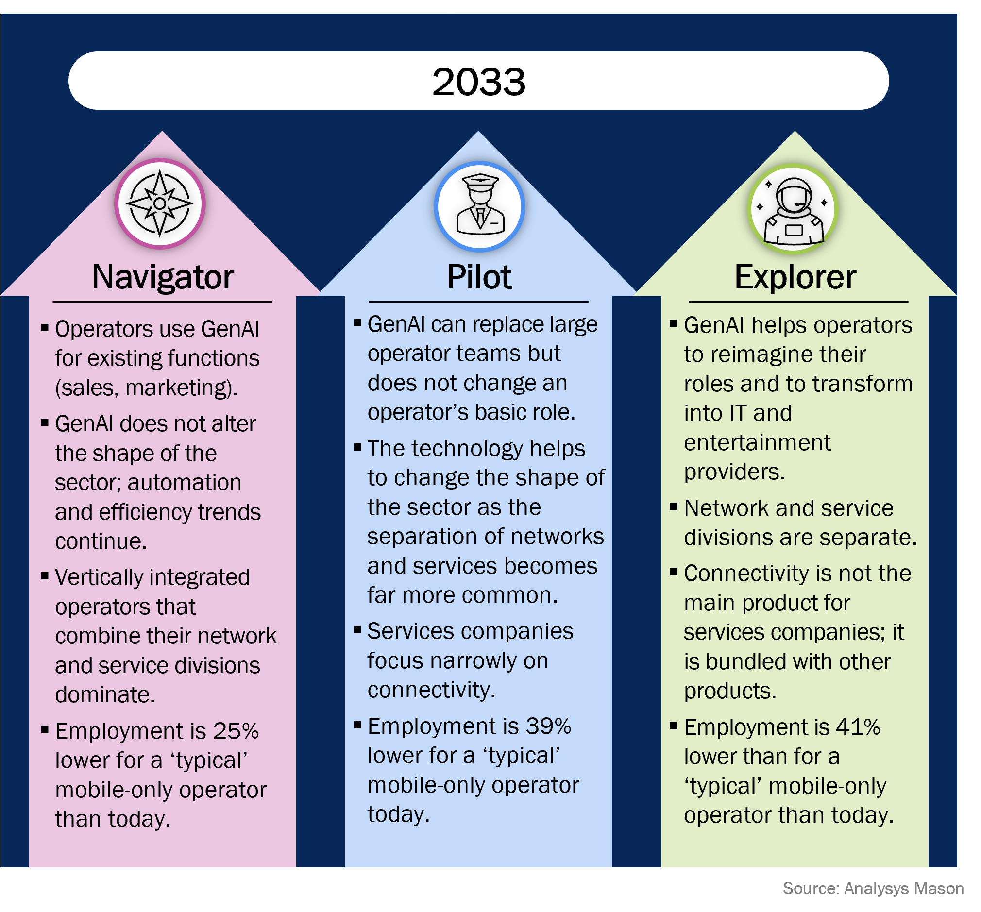 Figure 2: Summary of the three potential GenAI scenarios in 2033 developed by Analysys Mason