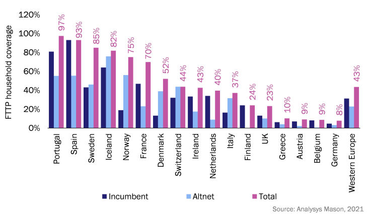 Figure 1: FTTP household coverage by incumbents and altnets