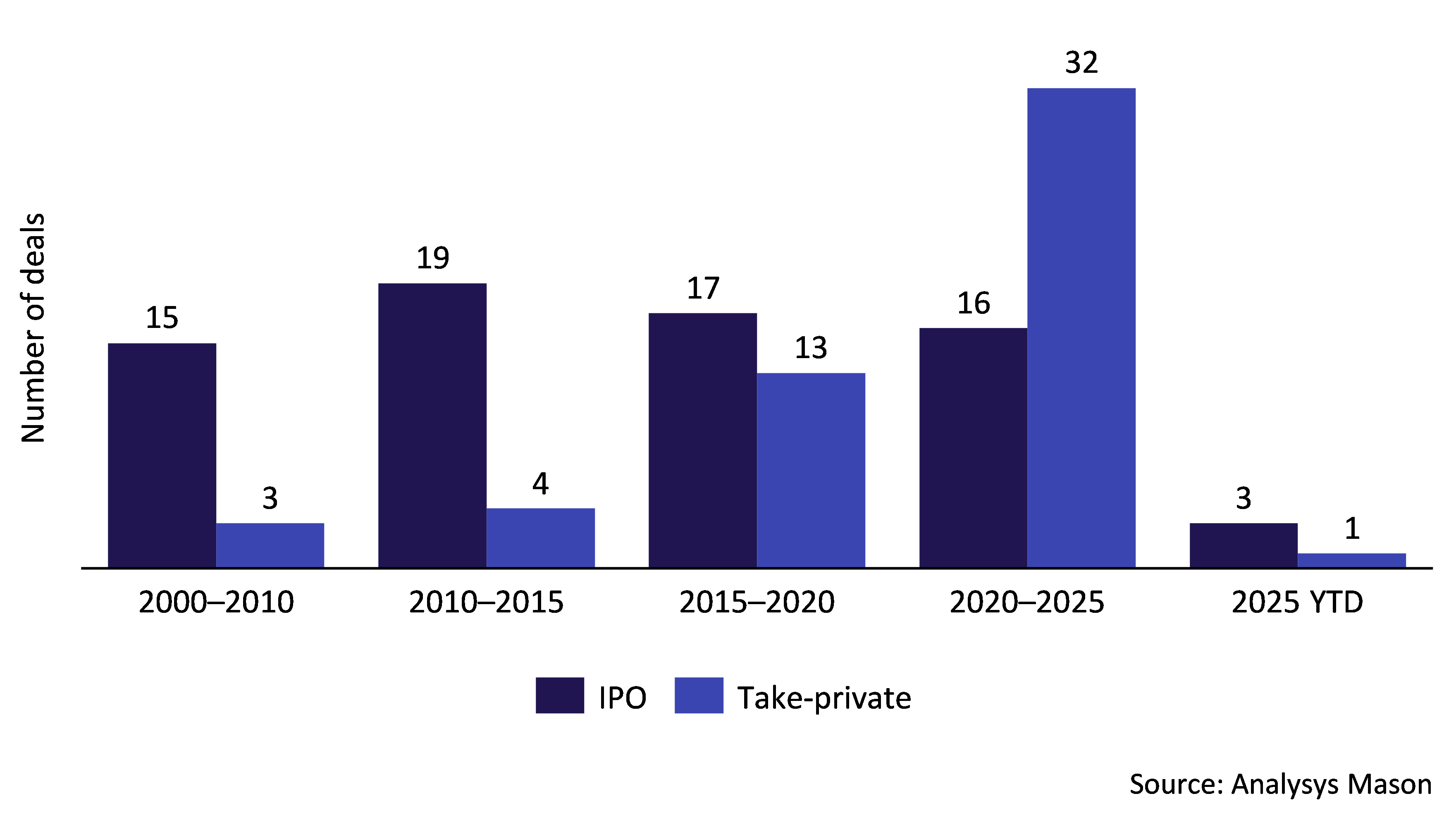 Chart (number of deals in the telecoms and digital infrastructure market).png