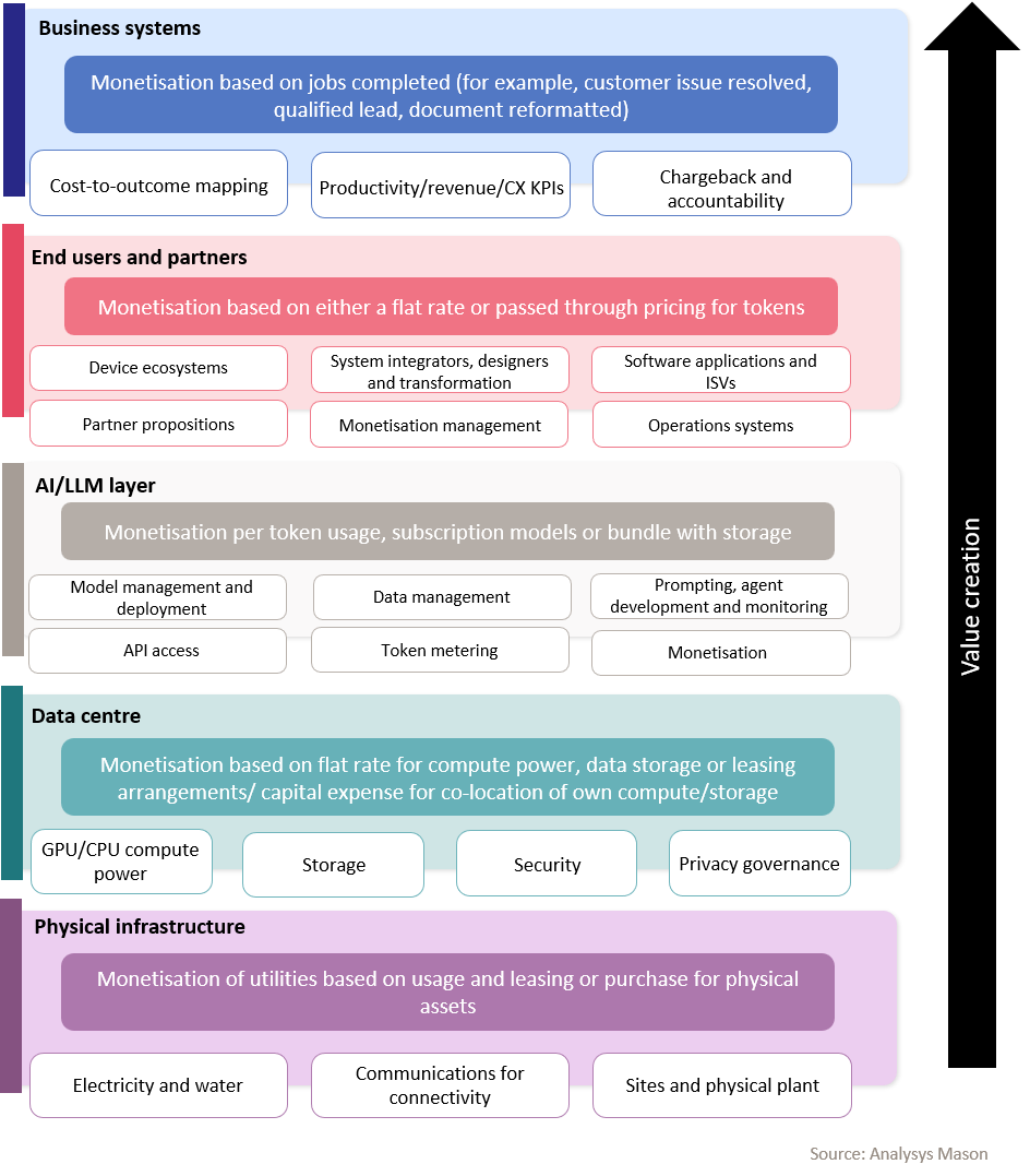 Graphic showing AI ecosystem
