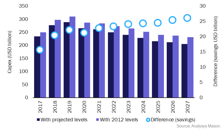 Figure 1: Telecoms capex by level of sharing compared to 2012 standard of sharing, and difference in capex savings because of partnerships, worldwide, 2017–2027