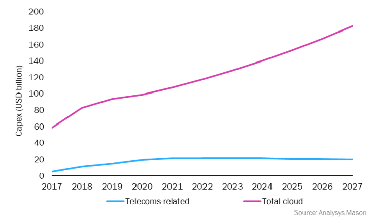 Figure 2: Public cloud provider capex by type, worldwide, 2017–2027