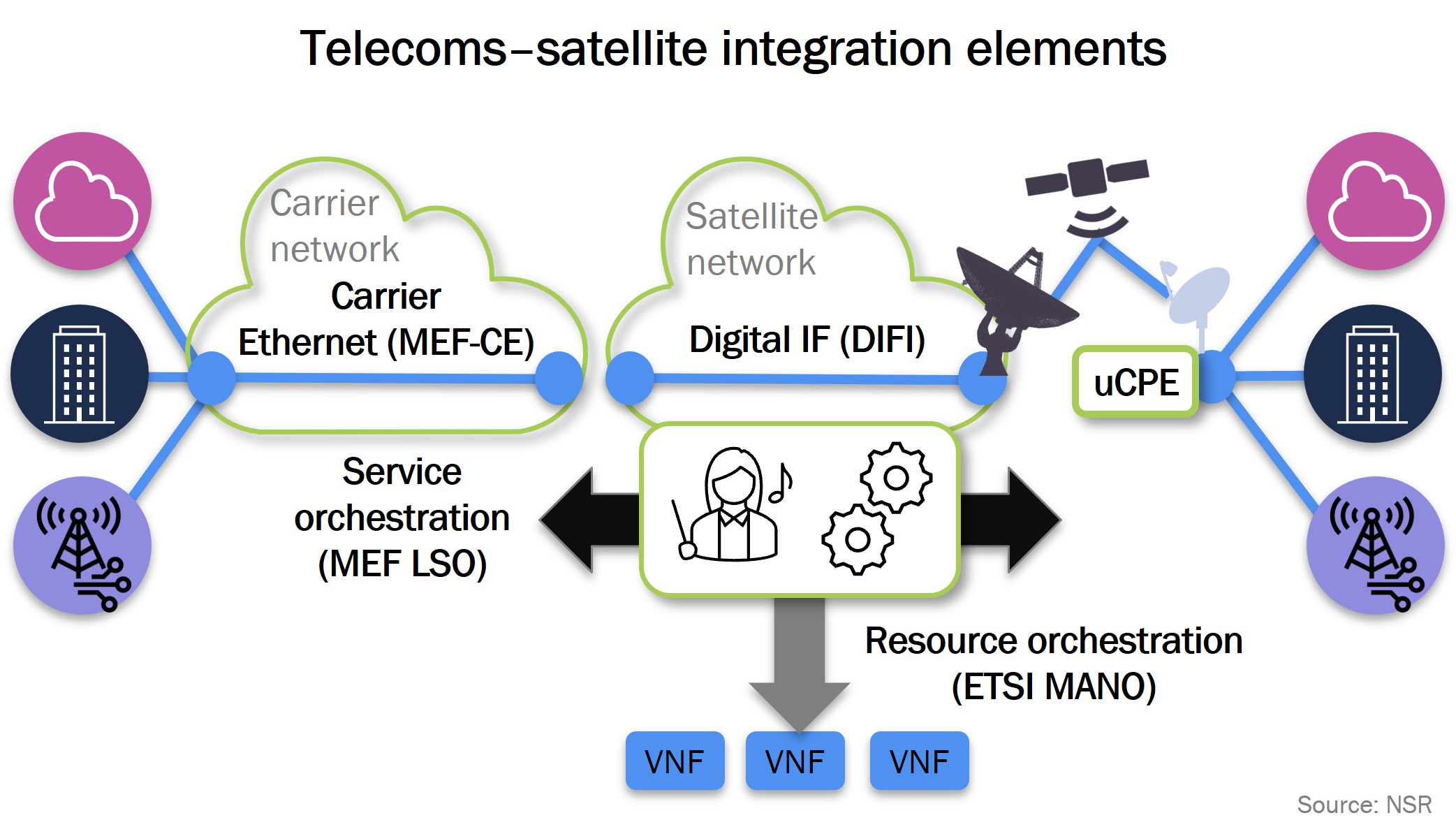 Figure 1: Key technology elements that are necessary for satellite/carrier integration