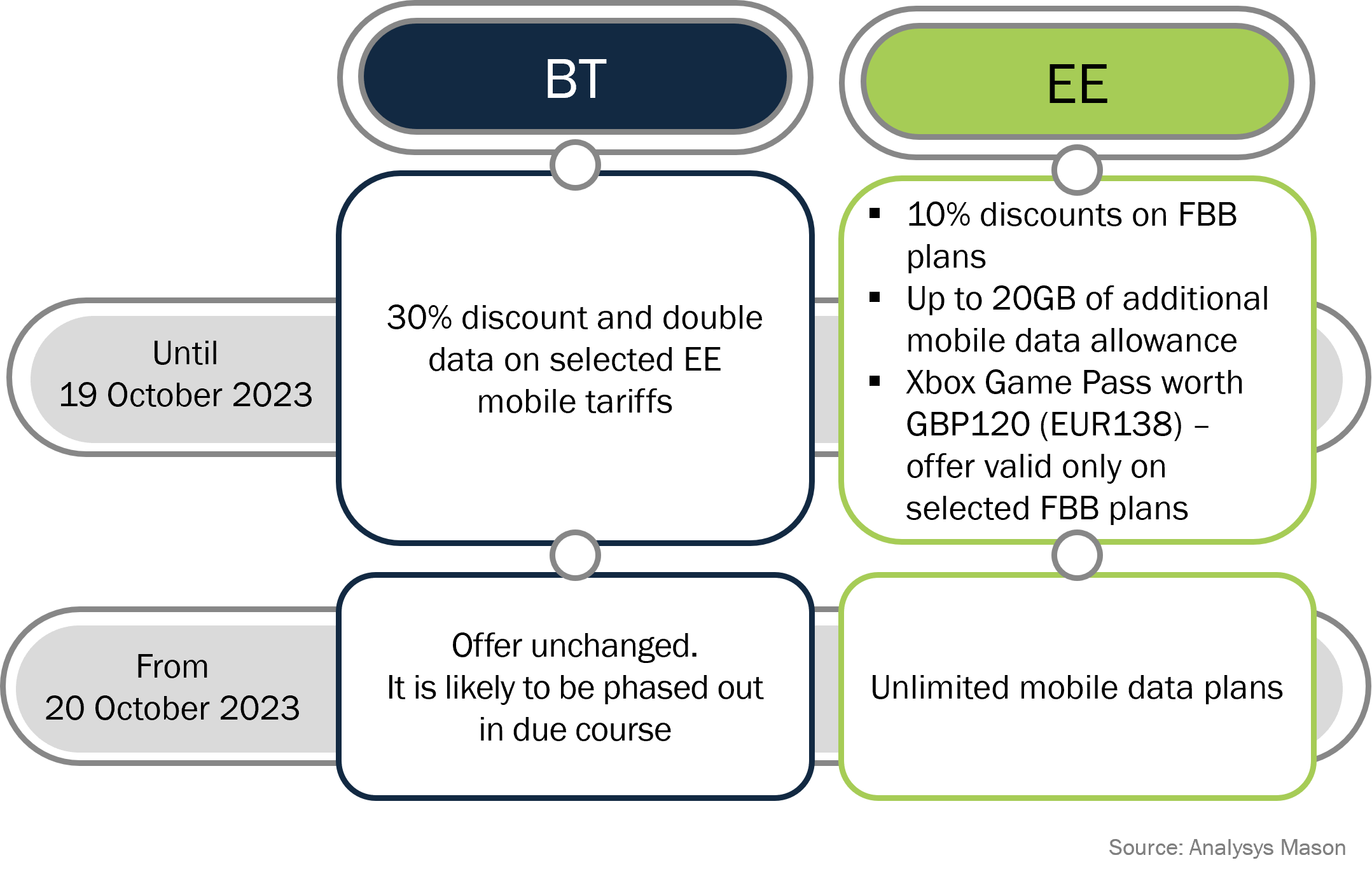 Figure 1: Benefits granted to customers that take both fixed and mobile services, BT and EE
