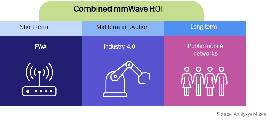 Figure 1: The multi-application roadmap for mmWave 