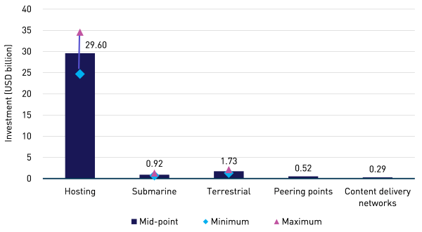 Figure 1: Approximate annual investments by content and application providers, 2011&ndash;2013 [Source: Analysys Mason, DatacenterDynamics, TeleGeography, Informa, company data, news reports, PeeringDB, comScore, Sandvine, 2014]