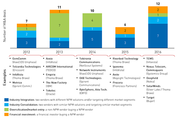 Figure 1: Rationale for M&A transactions in the NPM systems space, 2012&ndash;2016 [Source: Analysys Mason, 2017]