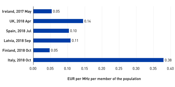 Timeline of awards for 3.4&ndash;3.8GHz spectrum and EUR/MHz/pop prices paid in 2018 terms and normalised to 20-year licences