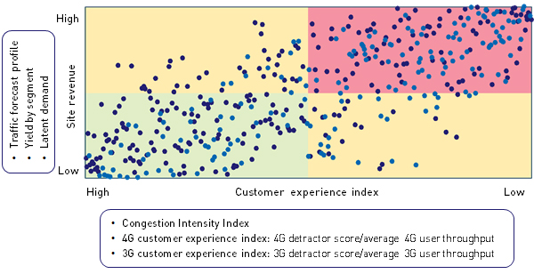 Capex optimisation framework: site prioritisation by customer experience index and site revenue Capex optimisation framework: site prioritisation by customer experience index and site revenue