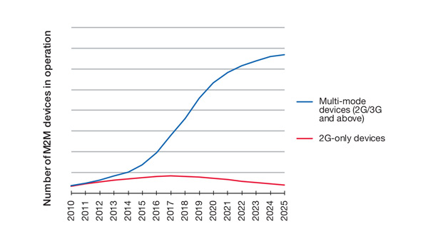 Figure 2: Forecast of 2G and multimode (2G/3G and above) M2M devices in operation, 2010&ndash;2025 [Source: Analysys Mason]
