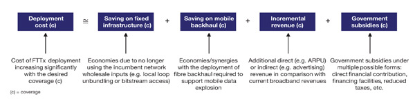 Figure 2: Economic equation for the deployment of very-high-speed networks as a function of coverage [Source: Analysys Mason]