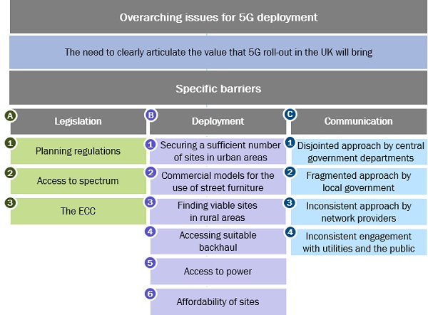 Figure 1: Key findings from Analysys Mason&rsquo;s study into the barriers to the commercial deployment of 5G