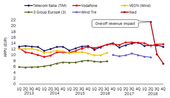 Figure 2: Mobile prepaid ARPU, Italy, 2013&ndash;2018