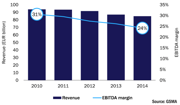 Figure 1: Mobile service revenue and EBITDA margin, Western Europe, 2010&ndash;2014