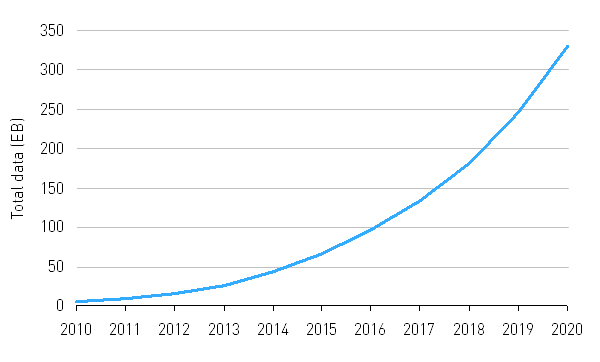 Figure 2: Forecast growth in worldwide mobile data traffic Figure 2: Forecast growth in worldwide mobile data traffic