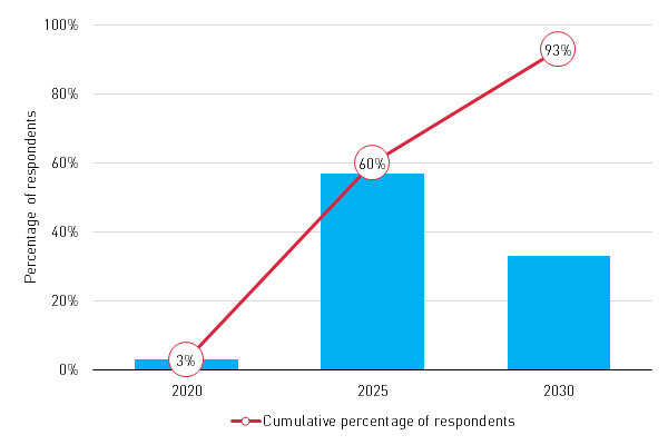 Figure 1: Percentage of responses to Analysys Mason&rsquo;s IBC survey question: &ldquo;When will IP revenue exceed broadcasting revenue in the European Union?&rdquo;