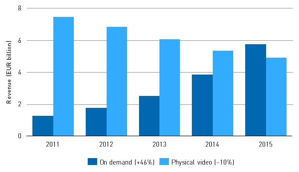 Video market revenue, Europe, 2011&ndash;2015 [Source: EAO Yearbook 2016]