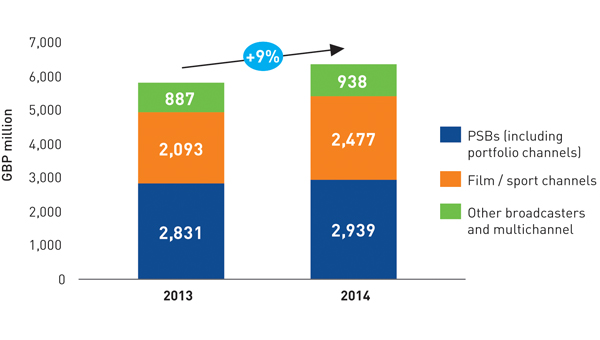 Figure 1: UK spend on network TV programmes: 2013&ndash;14 [Source: Analysys Mason, adapted from Ofcom, 2015] 