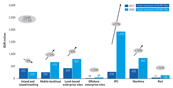 Figure 1: Growth in high-speed satellite trunking revenue (EUR million), 2017&ndash;2025