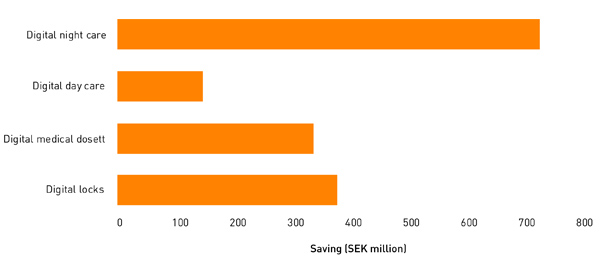 Figure 1: Total savings for all Swedish municipalities, by service, 2018