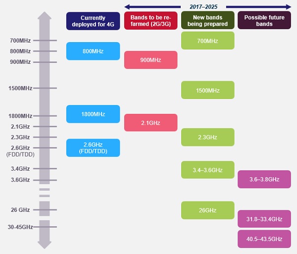 Figure 1: 4G&ndash;5G spectrum transition [Source: Analysys Mason, 2017] 