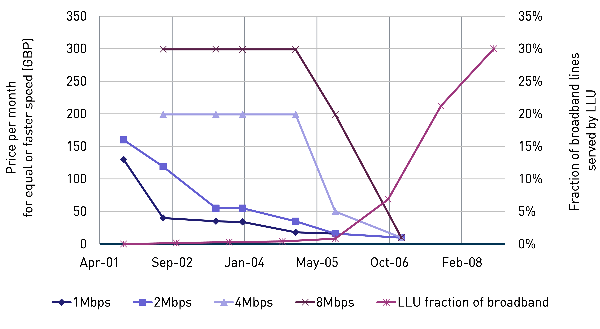 Figure 1: Price/speed and LLU take-up in the UK, October 2001&ndash;October 2008 [Source: Analysys Mason, 2012]