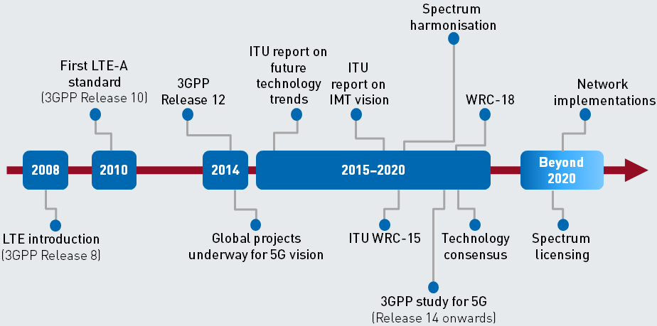 Figure 1: Timeline towards 5G [Source: Analysys Mason, 2014]