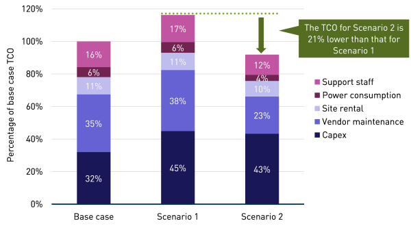 Figure 2: Five-year TCO comparison between an overlay LTE and SRAN strategy [Source: Analysys Mason, 2013]