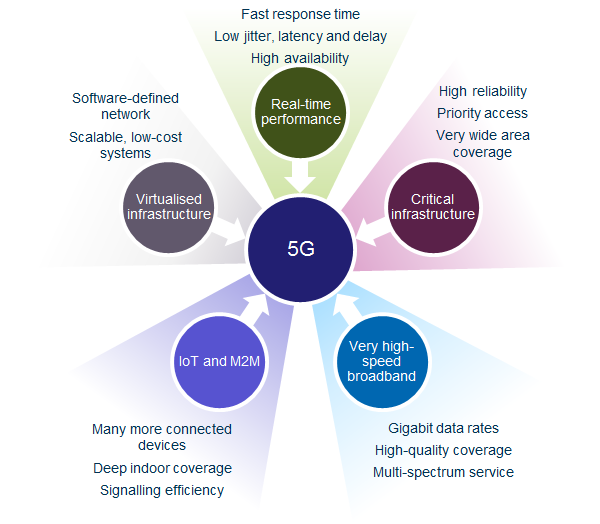 Key drivers and requirements for 5G 