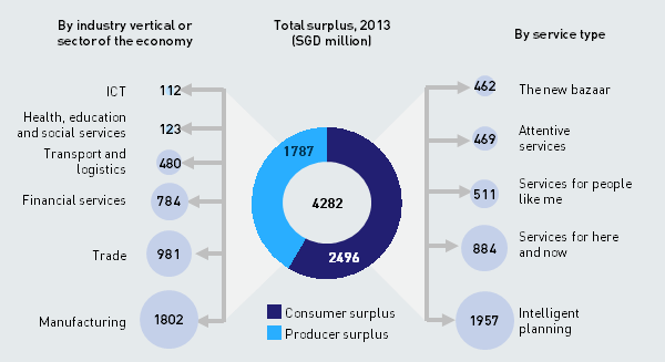 Figure 2: Contribution of DDI to economic value in Singapore in 2013, by sector and type of service [Source: Analysys Mason estimates, 2014]