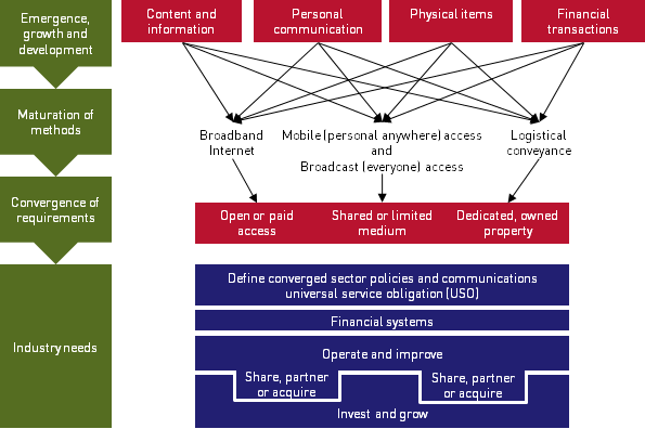 Figure 1: Communications developments [Source: Analysys Mason, 2014]