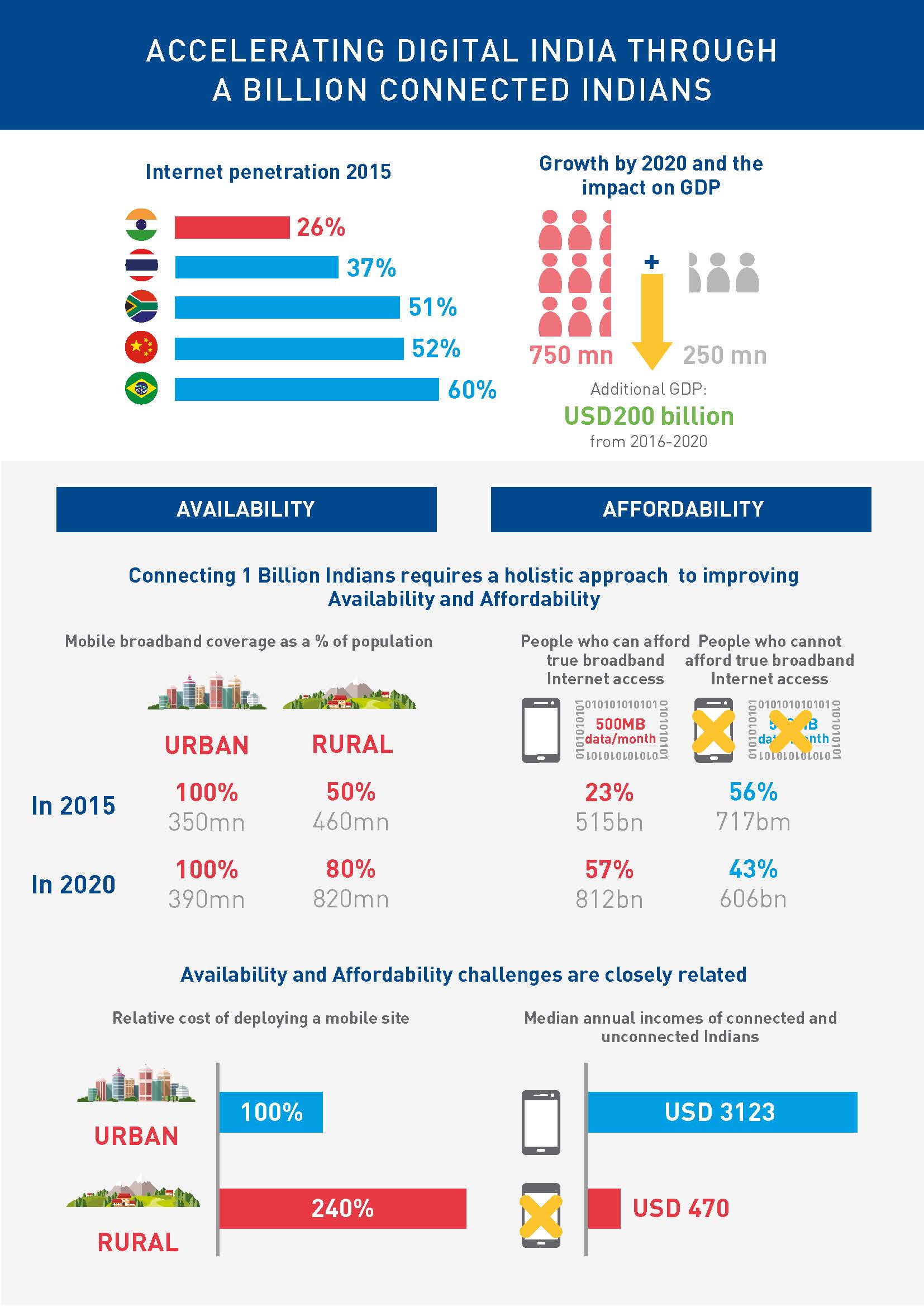 Connecting 1 billion Indians requires a holistic approach