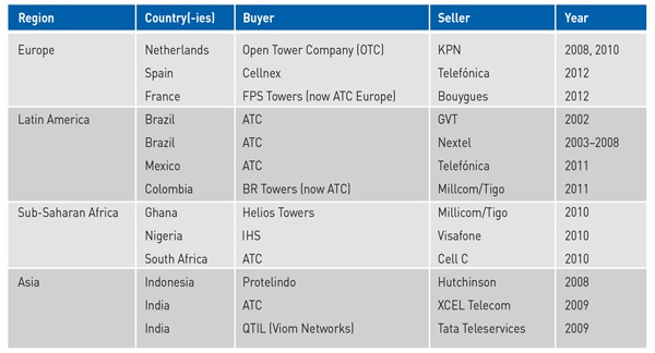 Figure 1: A non-comprehensive selection of the initial SLB deals outside the USA 