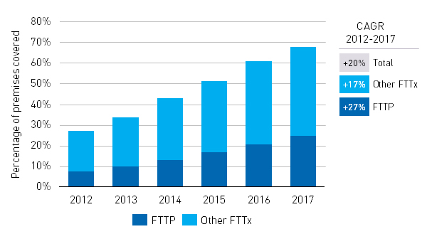 Figure 1: Evolution of FTTx coverage in Europe