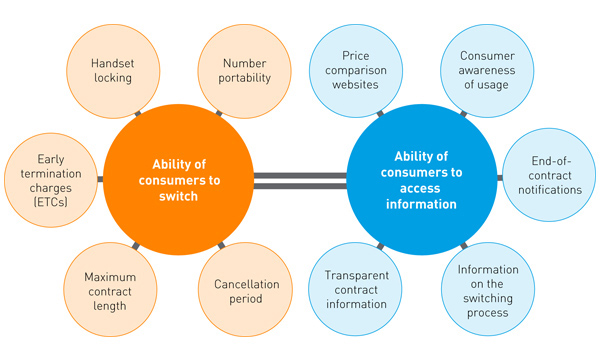 Elements that affect consumers ability to switch and ability to access information