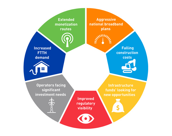 Figure 1: Main factors justifying the appetite for fibre investment and high valuations 